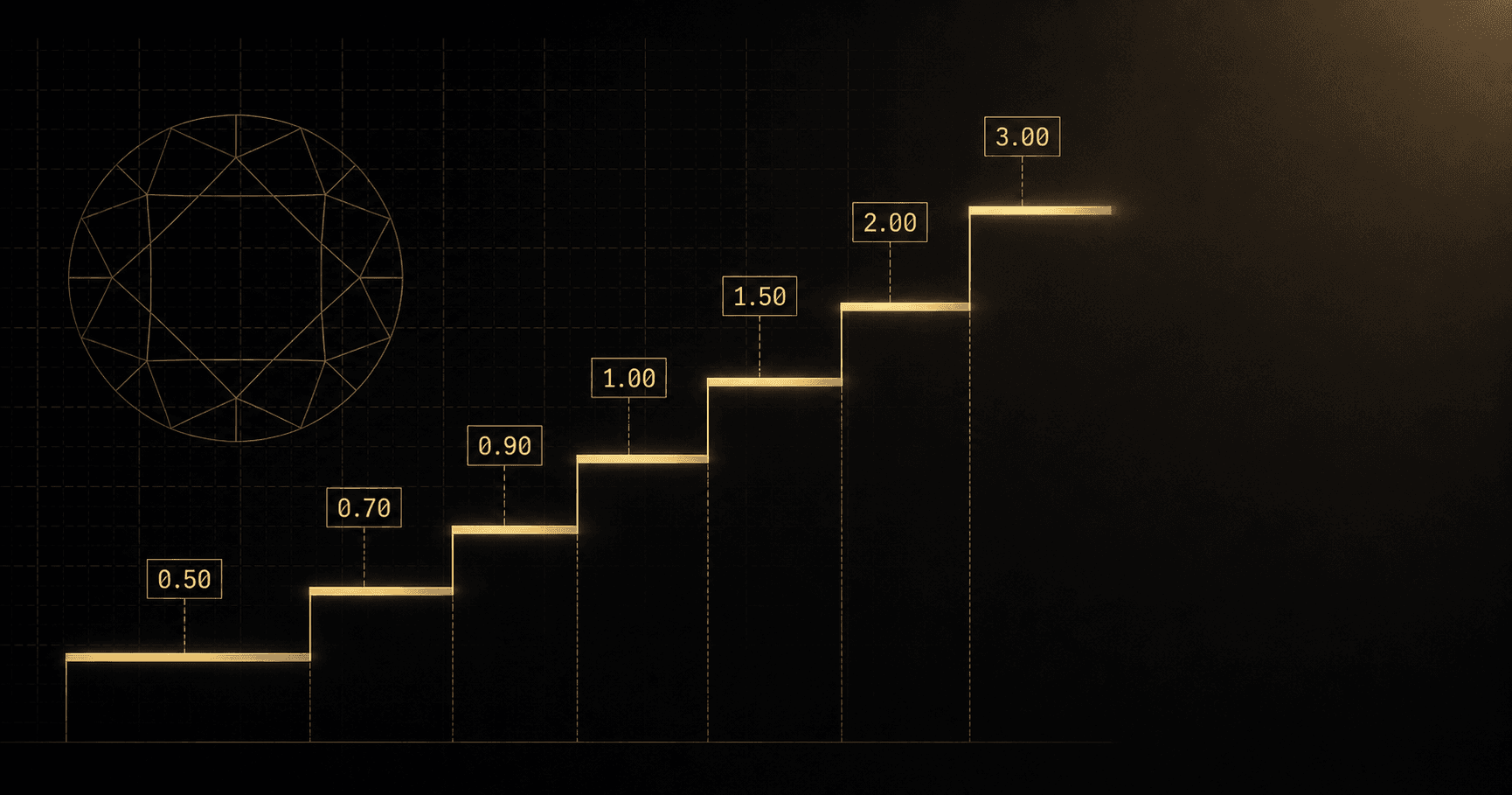 Carat premium curves: where the 2026 price steps actually sit