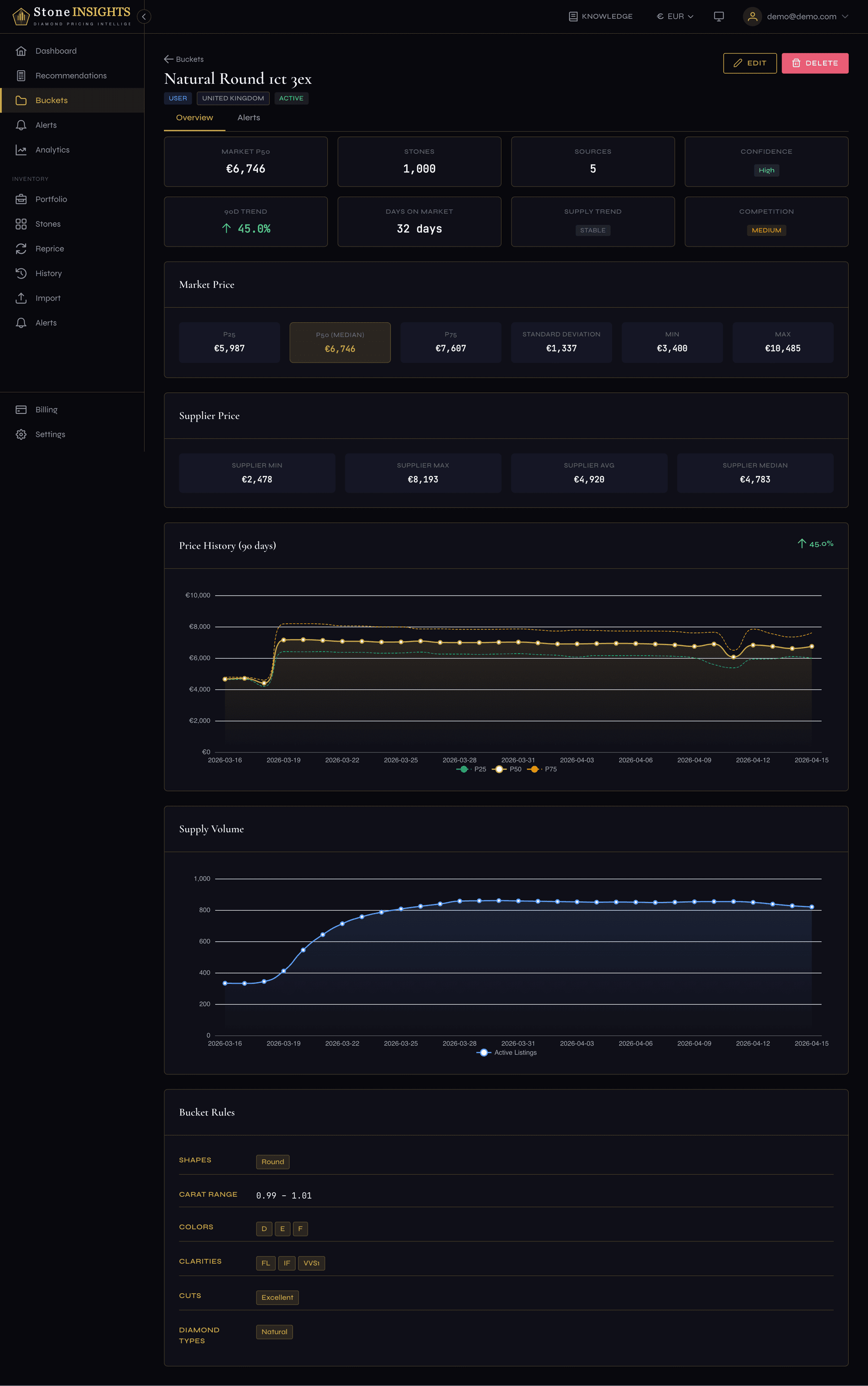 Bucket detail page showing statistics cards, price chart, and supply chart