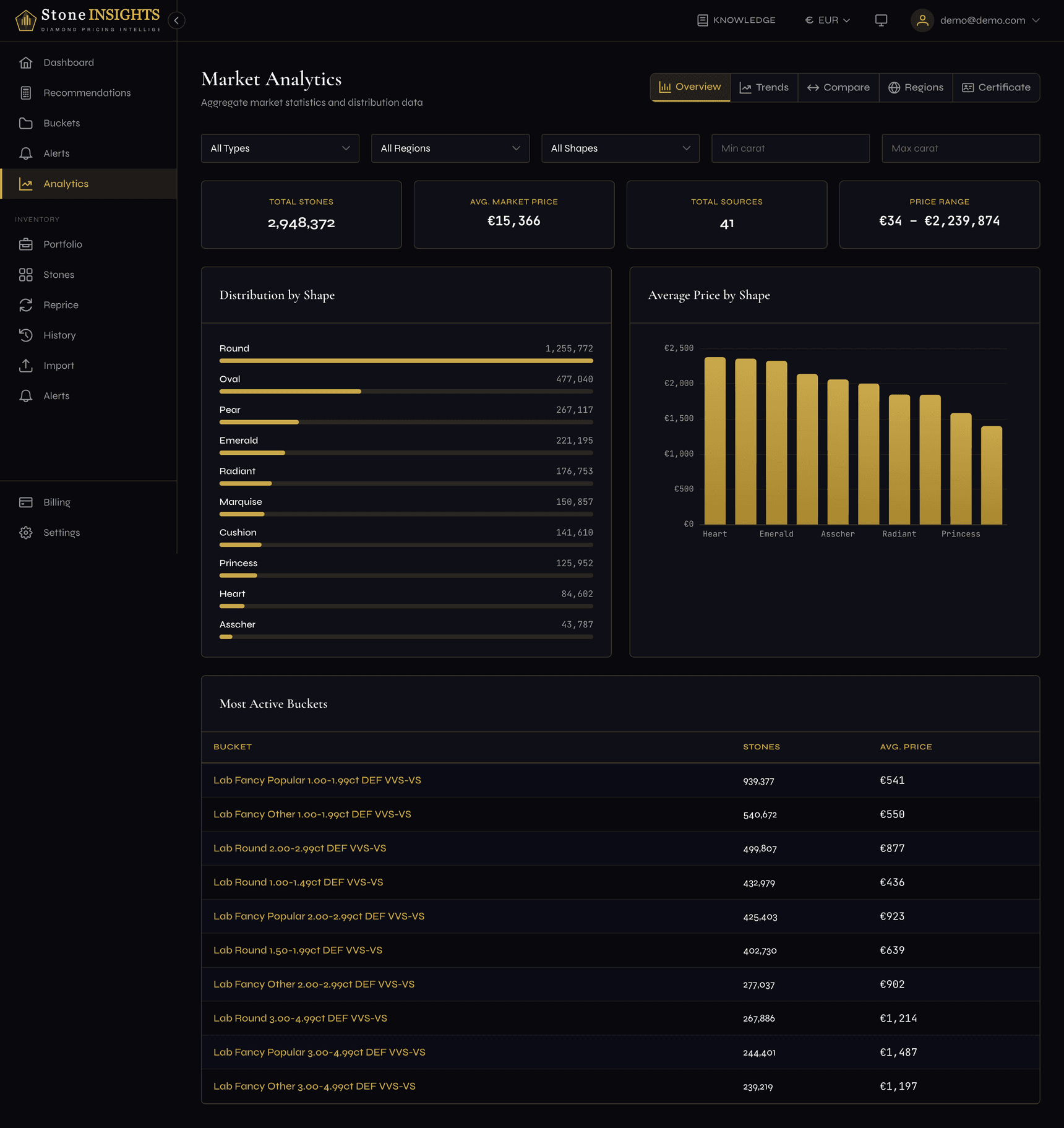 Overview page showing summary cards, shape distribution bars, and average price by shape chart