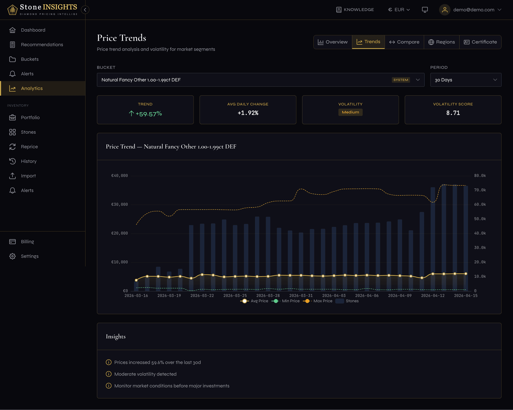 Trends page showing metric cards and a price trend chart for a selected bucket
