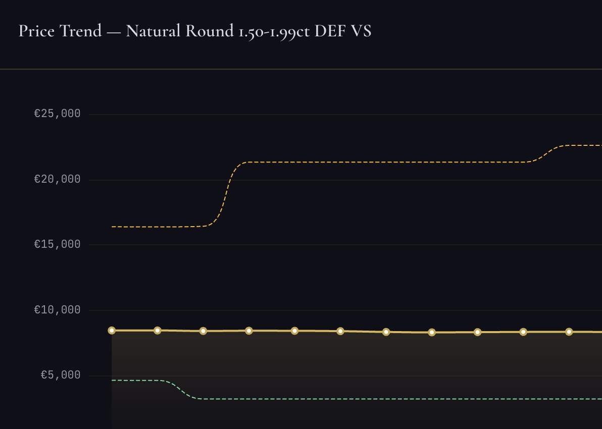 Price trend analytics chart showing Round Brilliant F/VS1 segment movement over 30 days